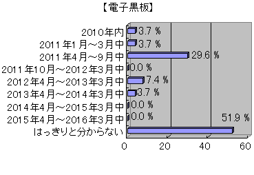 教員の来年度ICT予算に関する意識調査結果グラフ