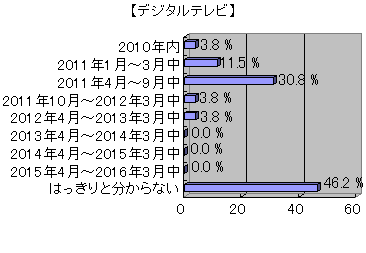 教員の来年度ICT予算に関する意識調査結果グラフ