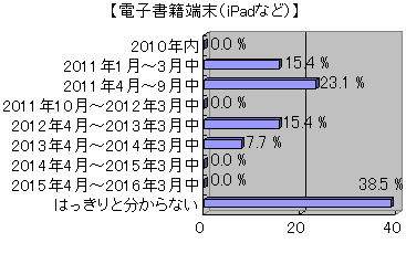 教員の来年度ICT予算に関する意識調査結果グラフ