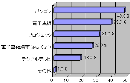 教員の来年度ICT予算に関する意識調査結果グラフ