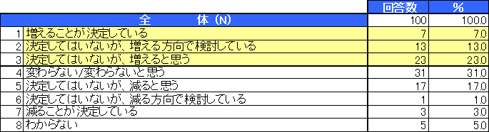 教員の来年度ICT予算に関する意識調査結果