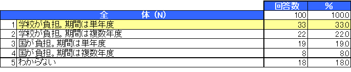 教員の来年度ICT予算に関する意識調査結果