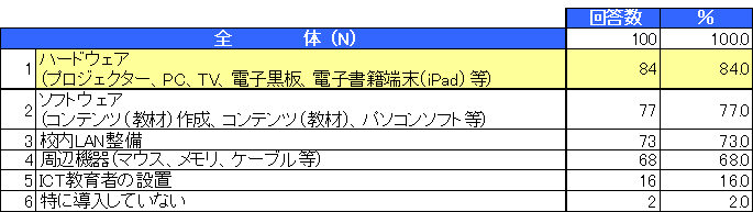 教員の来年度ICT予算に関する意識調査結果