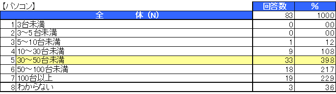 教員の来年度ICT予算に関する意識調査結果