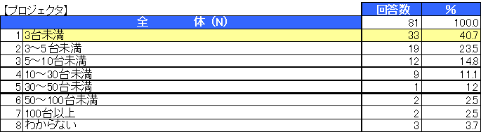 教員の来年度ICT予算に関する意識調査結果