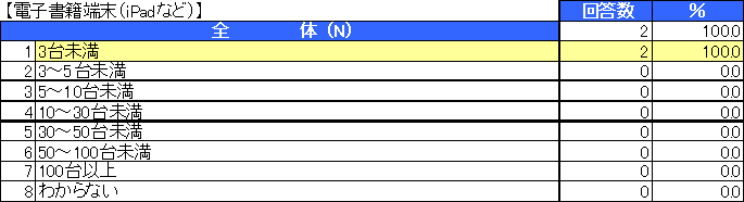 教員の来年度ICT予算に関する意識調査結果