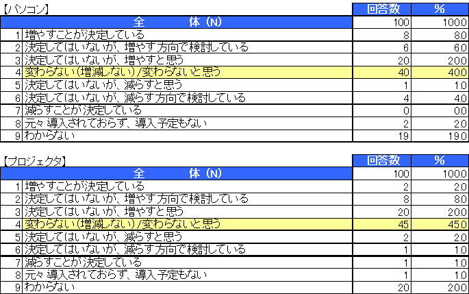 教員の来年度ICT予算に関する意識調査結果