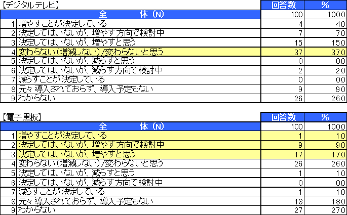 教員の来年度ICT予算に関する意識調査結果