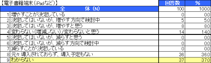 教員の来年度ICT予算に関する意識調査結果