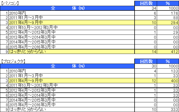 教員の来年度ICT予算に関する意識調査結果