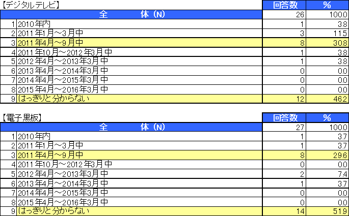 教員の来年度ICT予算に関する意識調査結果