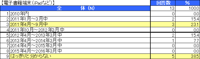 教員の来年度ICT予算に関する意識調査結果