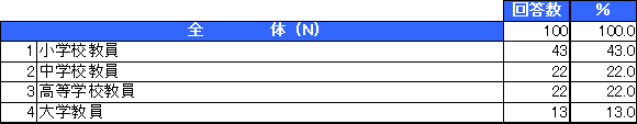 アンケート回答者属性