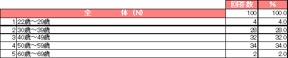 アンケート回答者属性