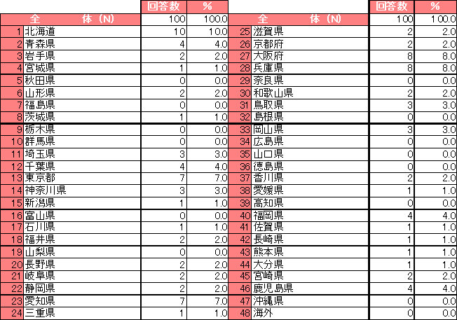 アンケート回答者属性