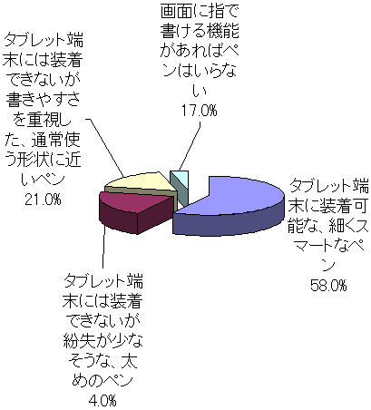 教員のタブレット端末の授業利用に関する意識調査結果