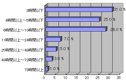 教員のタブレット端末の授業利用に関する意識調査結果