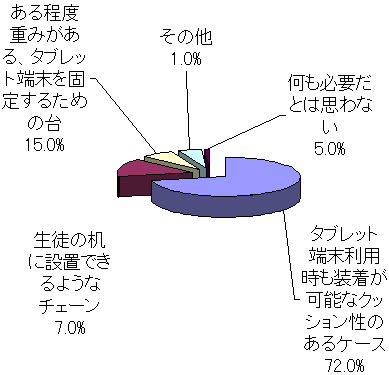 教員のタブレット端末の授業利用に関する意識調査結果