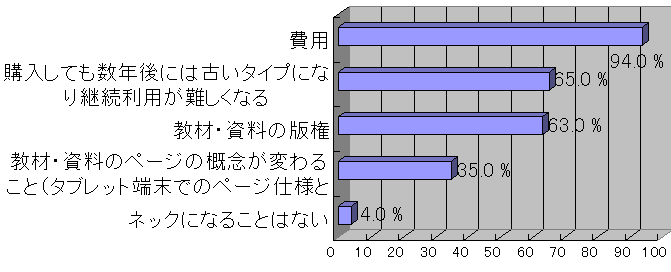 教員のタブレット端末の授業利用に関する意識調査結果