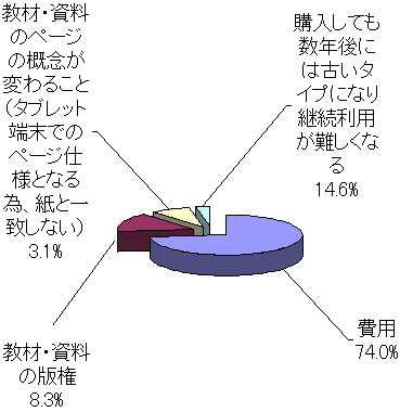 教員のタブレット端末の授業利用に関する意識調査結果