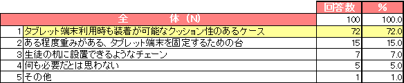 教員のタブレット端末の授業利用に関する意識調査結果