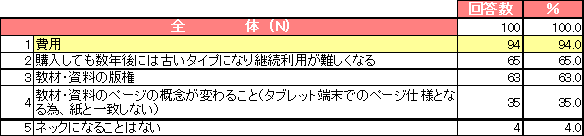 教員のタブレット端末の授業利用に関する意識調査結果