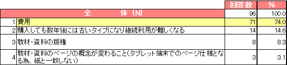 教員のタブレット端末の授業利用に関する意識調査結果