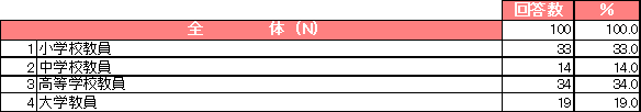 アンケート回答者属性