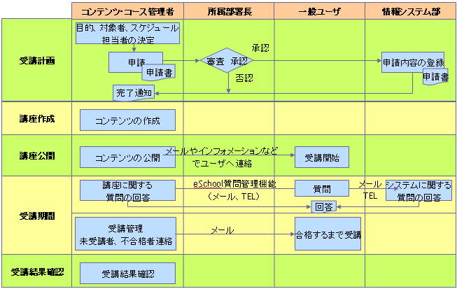 受講フロー図