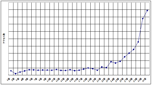 日別アクセス数