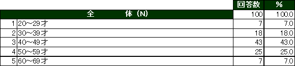 アンケート回答者属性