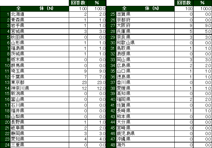 アンケート回答者属性