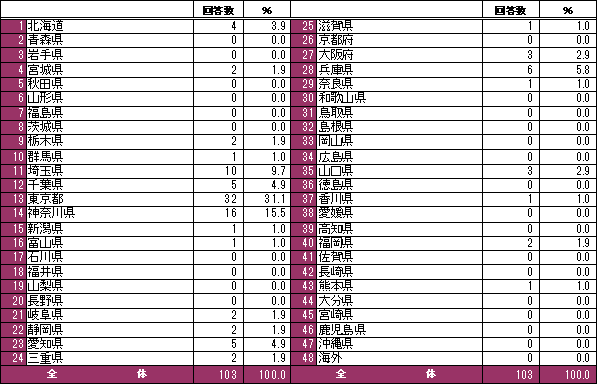 アンケート回答者属性