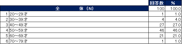 アンケート回答者属性