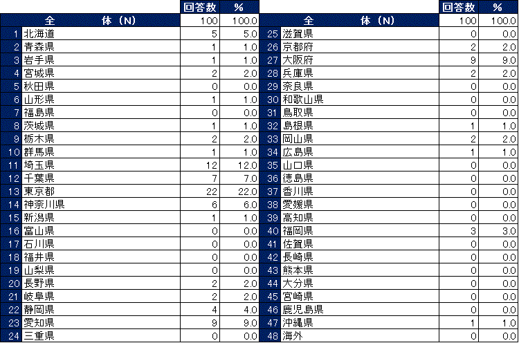 アンケート回答者属性