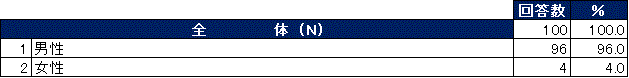 アンケート回答者属性