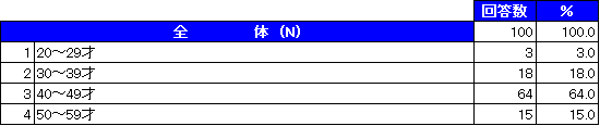 アンケート回答者属性