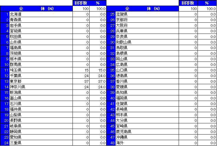 アンケート回答者属性