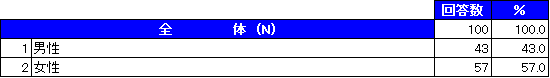 アンケート回答者属性