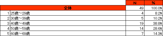 アンケート回答者属性