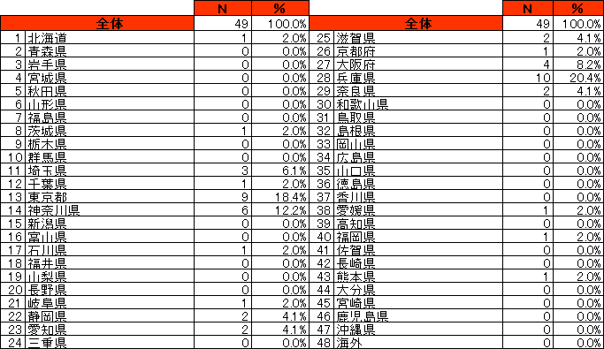 アンケート回答者属性