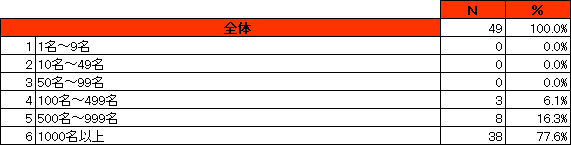 アンケート回答者属性