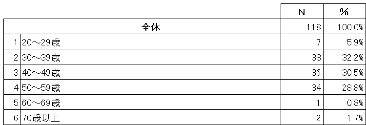 アンケート回答者属性