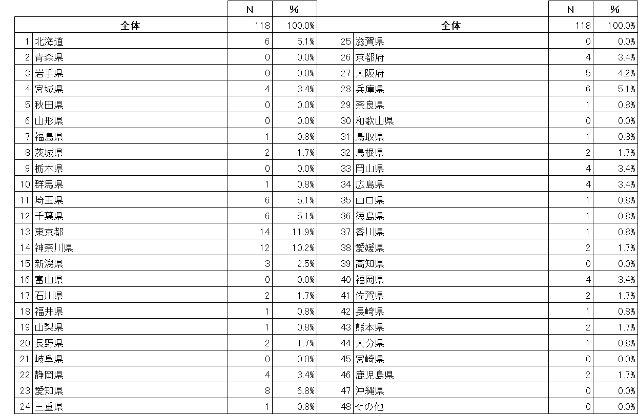 アンケート回答者属性