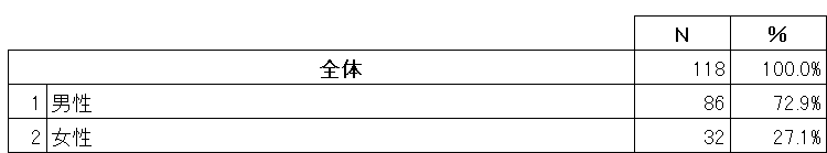 アンケート回答者属性