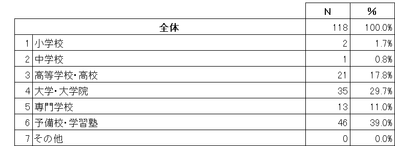 アンケート回答者属性