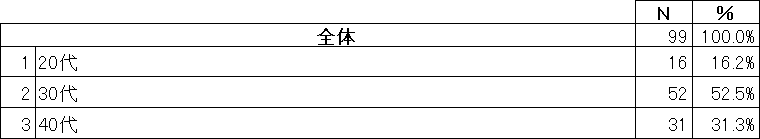 アンケート回答者属性