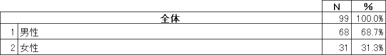 アンケート回答者属性