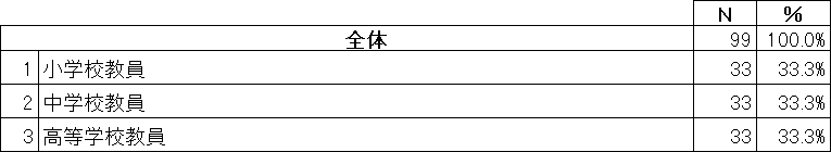 アンケート回答者属性