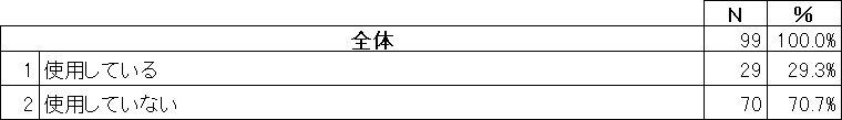 アンケート回答者属性